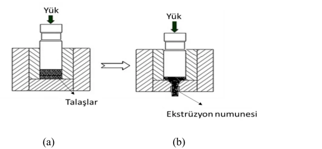 Şekil 3.3. Sıcak ekstrüzyon sürecinin şematik gösterimi, (a) soğuk sıkıştırma-presleme,   (b) sıcak ekstrüzyon (Ji vd., 2009) 
