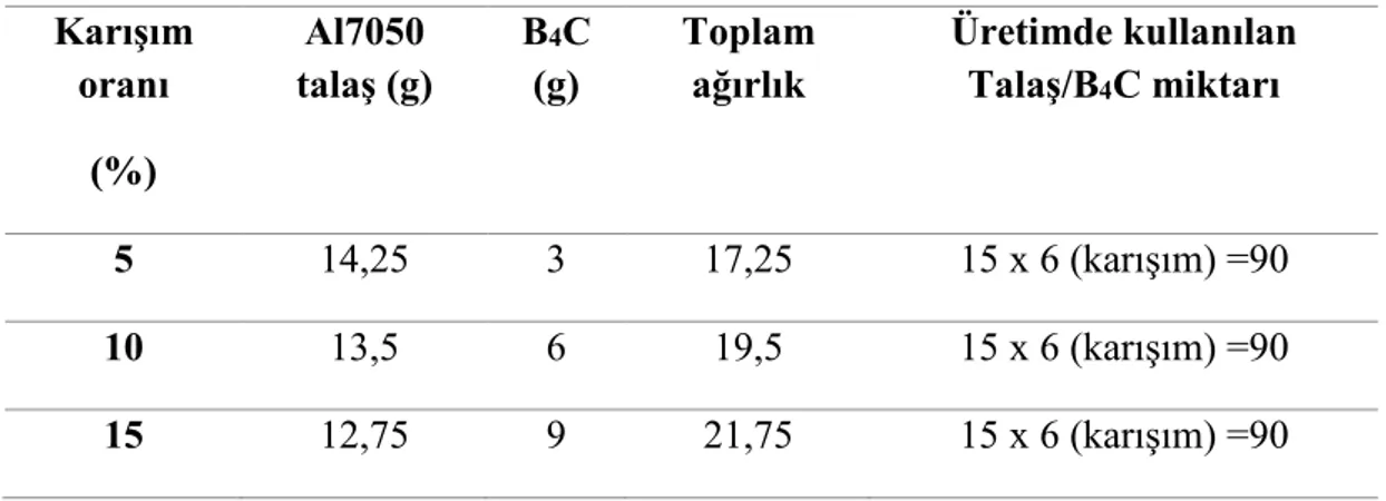 Tablo 5.2. Al7050 talaş ve B 4 C tozlarının karışım oranları 