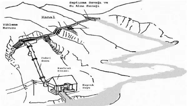 Şekil 1.4. Nehir Tipi HES Planı (Yılmaz  vd., 2012) 