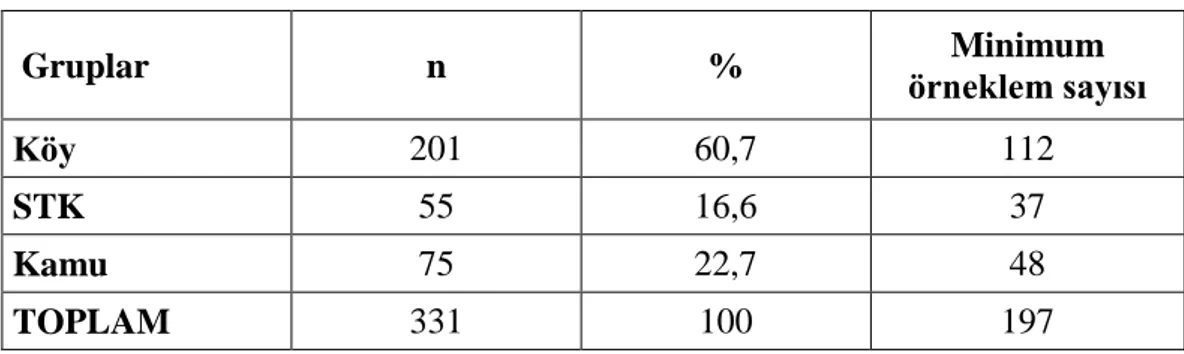 Tablo 3.1. Anket Çalışmasına Katılacak Minimum Kişi Sayısı 