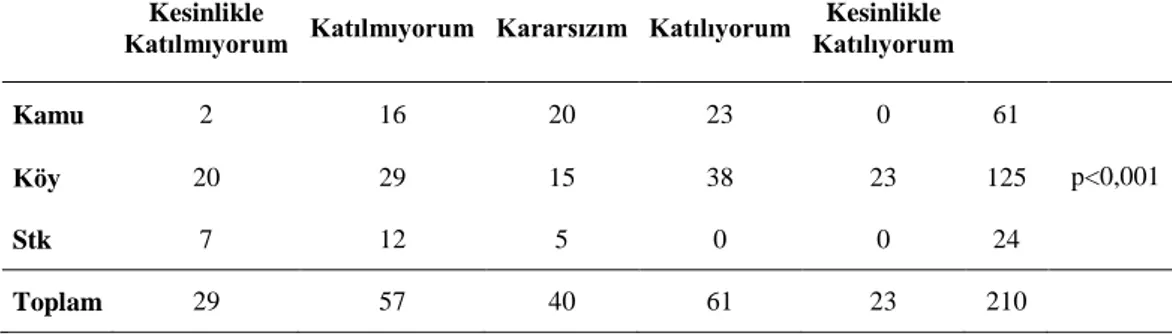 Tablo 4.5. Katılımcıların “Halk Olarak Yeterli Bilgiye Sahibiz” sorusuna verilen  yanıtlarının karşılaştırılması 