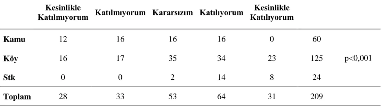 Tablo 4.8. Katılımcıların “HES’lere Karşı Yapılan Eylemlerin Yetersiz Olduğu” sorusuna  verilen yanıtlarının karşılaştırılması 