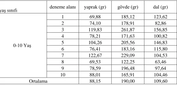 Tablo 4.1. Tek ağaç bileşenlerine ait biyokütle miktarları 