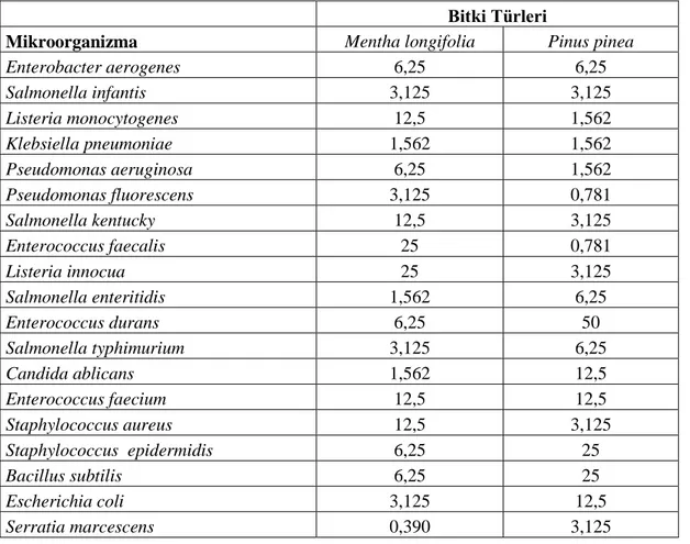 Tablo 4.4. Bitki taksonlarına ait MBK, MFK değerleri (μg/ml). 
