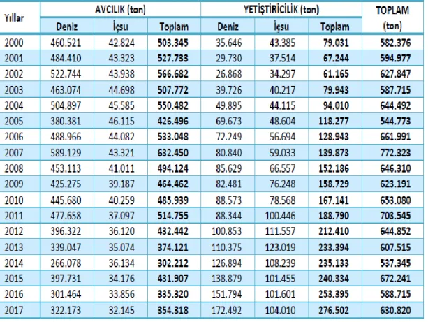 Tablo 2.1. Türkiye su ürünleri üretimi (ton) (Kaynak: Anonim, 2019a) 