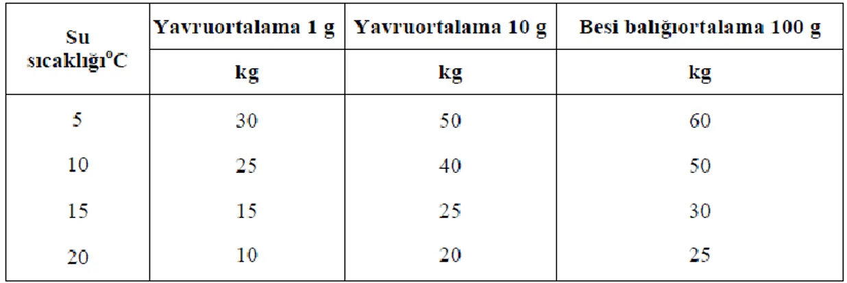 Tablo 2.4. Oksijenle doygun, 1 litre/saniye debiyle yoğun üretim koşullarında alabalık üretim  miktarı (Kaynak: Anonim, 2015) 