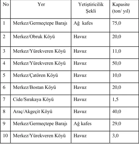 Tablo 3.1. Kastamonu ilindeki alabalık tesisleri, tesislerin yetiştiricilik şekli ve kapasiteleri  (Kaynak: Anonim, 2017)  