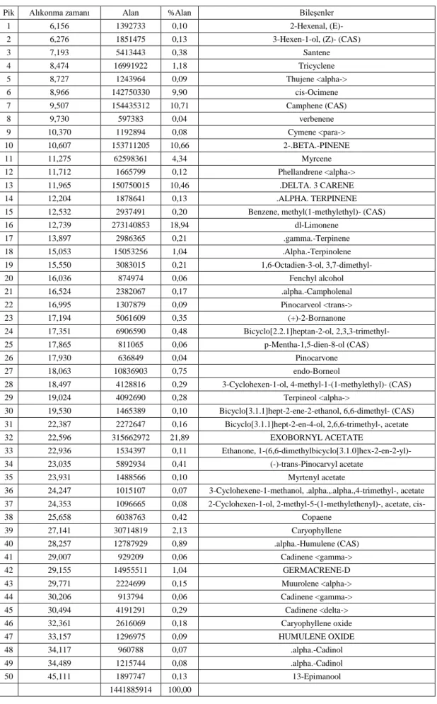 Tablo 4.1. Picea orientalis’e ait GC-MS analizi 