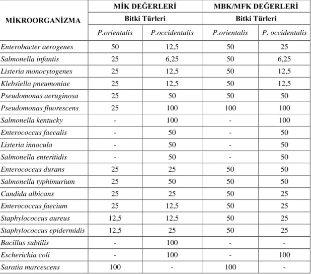 Tablo 4.3 Bitki taksonlarına ait MİK ve MBK, MFK değerleri μg/ml 