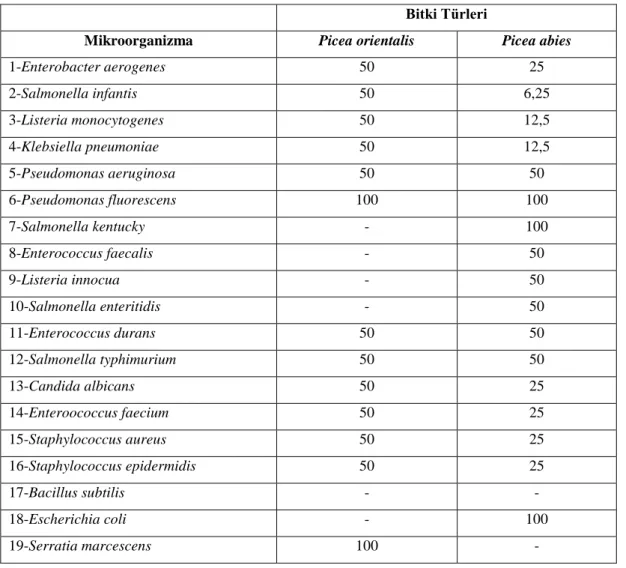 Tablo 4.4. Bitki taksonlarına ait MBK, MFK değerleri μg/ml 