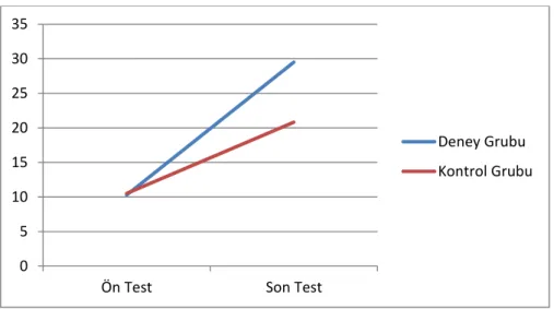 Grafik 4.4. Grupların ön-test ve son-test puanları aritmetik ortalaması karĢılaĢtırması 