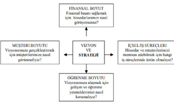 Şekil 2.2. BalancedScorecard (Kaplan ve Nurton, 2003:10) 