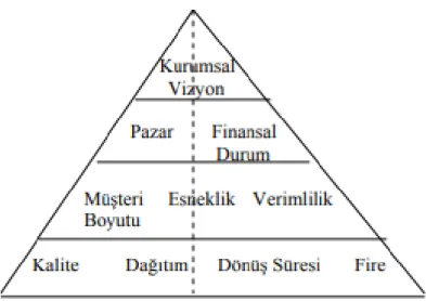 Şekil 2.5. Ölçütler Piramidi (Neely, 2000:120). 