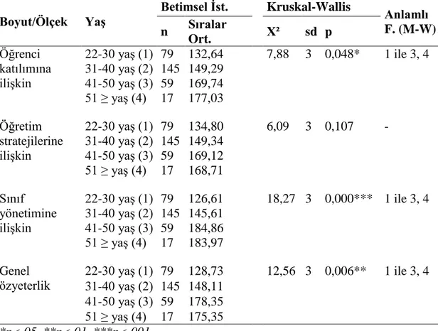 Tablo 13. Öğretmenlerin özyeterlik algısı düzeylerinin yaşa göre karşılaştırılmasına  yönelik Kruskal-Wallis testi (N=300) 