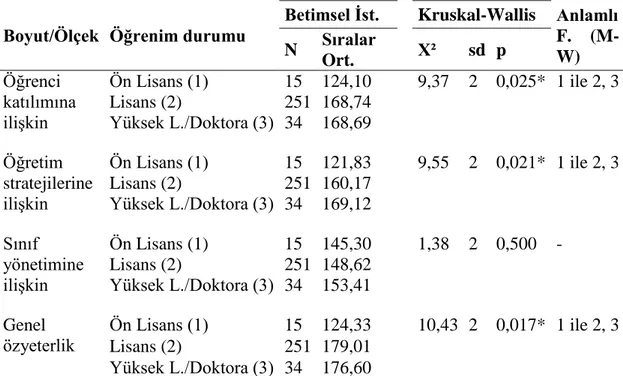 Tablo 15. Öğretmenlerin öz yeterlik algısı düzeylerinin eğitim durumlarına göre  karşılaştırılmasına yönelik Kruskal-Wallis testi (N=300) 