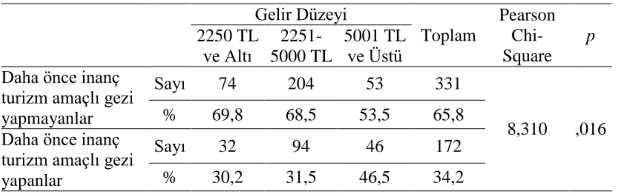 Tablo 3.6. İnanç turizm amaçlı gezi yapan/yapmayanların gelire göre ki kare sonuçları  Gelir Düzeyi  Toplam  Pearson  Chi-Square  p 2250 TL  ve Altı   2251-5000 TL  5001 TL ve Üstü  Daha önce inanç 