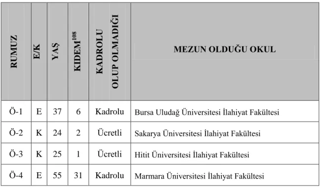 Tablo 2. 1. Araştırmaya Katılan Öğretmen Bilgileri 
