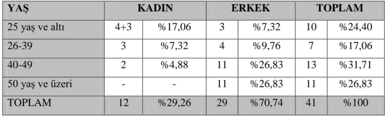 Tablo 2. 3. Yaş Dağılımı 