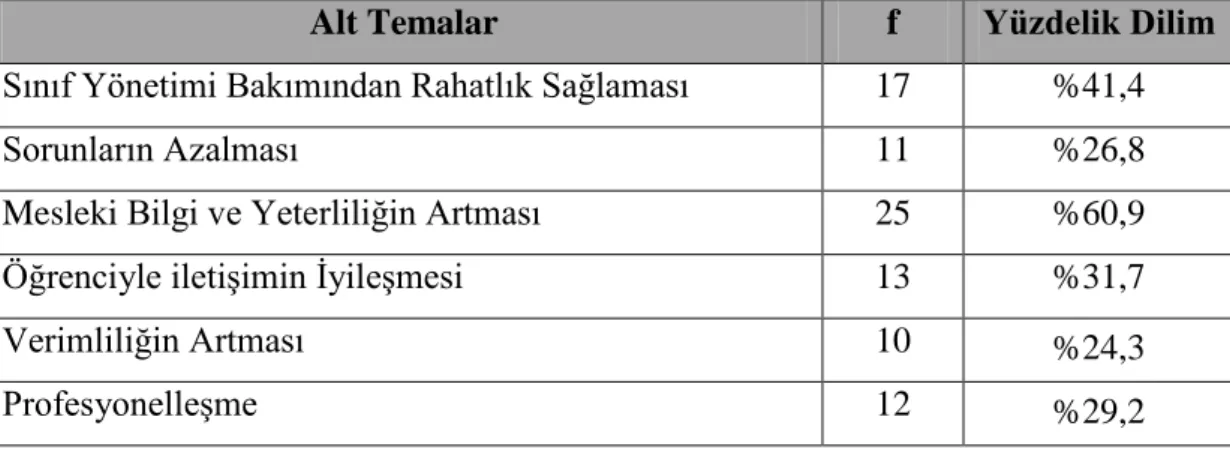 Tablo 5. 2. Kıdemin öğretmenliğe olumlu yansımaları 