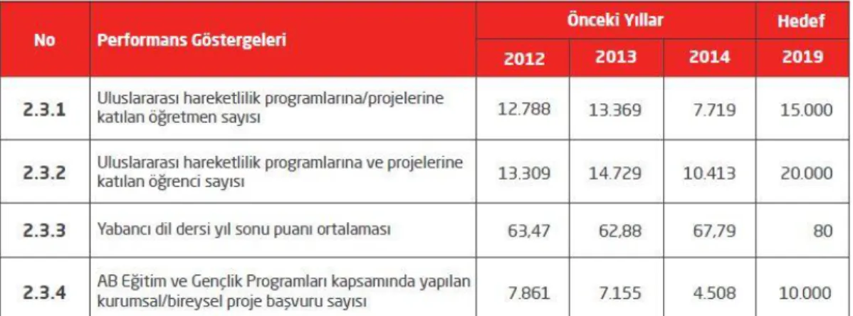 Tablo 2.5.7. MEB 2015-2019 Stratejik planı performans göstergeleri 
