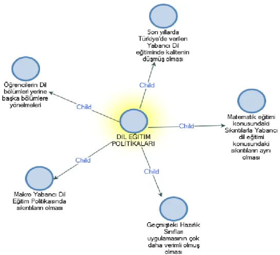 ġekil 4.1.4. “Dil eğitim politikaları” tema boyutunda yapılandırılan bulgular 