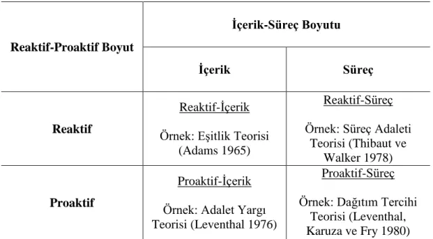 Tablo 1.’de, Greenberg’in (1987) örgütsel adalet yaklaşımlarına ilişkin ortaya  koyduğu,  reaktif-proaktif  boyut  ve  içerik-süreç  boyutları  ve  bu  iki  boyut  bir  araya  geldiğinde ortaya çıkan teoriler, örnekleriyle gösterilmiştir