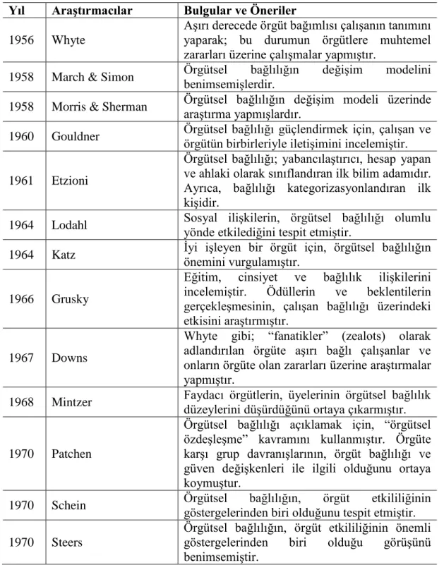 Tablo  3.’de,  örgütsel  bağlılığa  ilişkin  yapılan  birtakım  önemli  çalışmalar  ve  tanımlamalar, kronolojik olarak gösterilmiştir