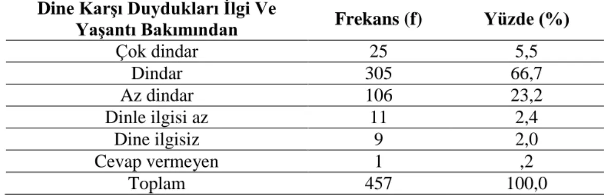 Tablo 4.5’ in devamı  3001-4000 TL  85  18,6  4001-5000 TL  59  12,9  5001-6000 TL  30  6,6  6001-7000 TL  8  1,8  7001 TL ve üzeri  25  5,5  Cevap vermeyen  2  ,4  Toplam  457  100,0 