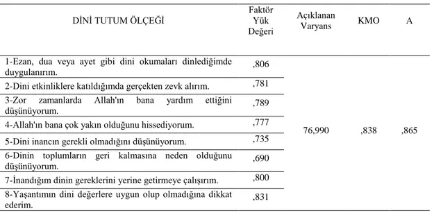 Tablo 4.8. Dini tutum bulguları  DİNİ TUTUM ÖLÇEĞİ  Faktör Yük  Değeri  Açıklanan Varyans  KMO  Α 