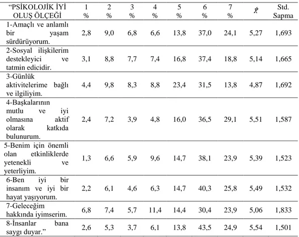 Tablo 4.11. Psikolojik iyi oluş değişkenine ilişkin betimsel analiz sonuçları  “PSİKOLOJİK İYİ  OLUŞ ÖLÇEĞİ  1  %  2  %  3  %  4  %  5  %  6  %  7  %  Std