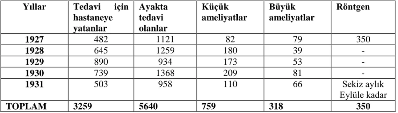 Tablo  10.  1927-1931  yılları  arasında  Çankırı’da  tedavi  gören  ve  ameliyat  olan  hastaların sayısı 