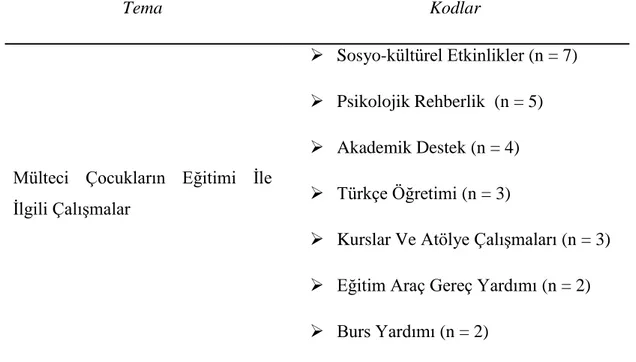 Tablo 8. Mülteci çocukların eğitimi ile ilgili çalışmalar temasına yönelik kodlar 