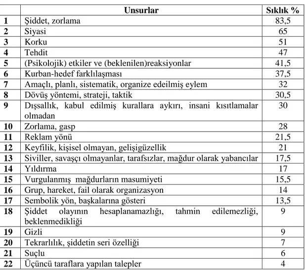 Tablo  2.1’de  Bruce  (2013)’un  terörizm  tanımlarına  yönelik  yaptığı  çalışmada  elde  ettiği tanımlayıcı unsurların sıklıkları görülmektedir