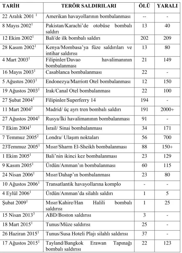 Tablo 3.1. Dünyada turizm hedefli terör olayları (2001-2017) 