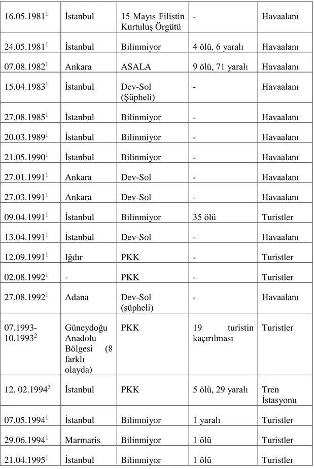 Tablo 3.2.’in Devamı 