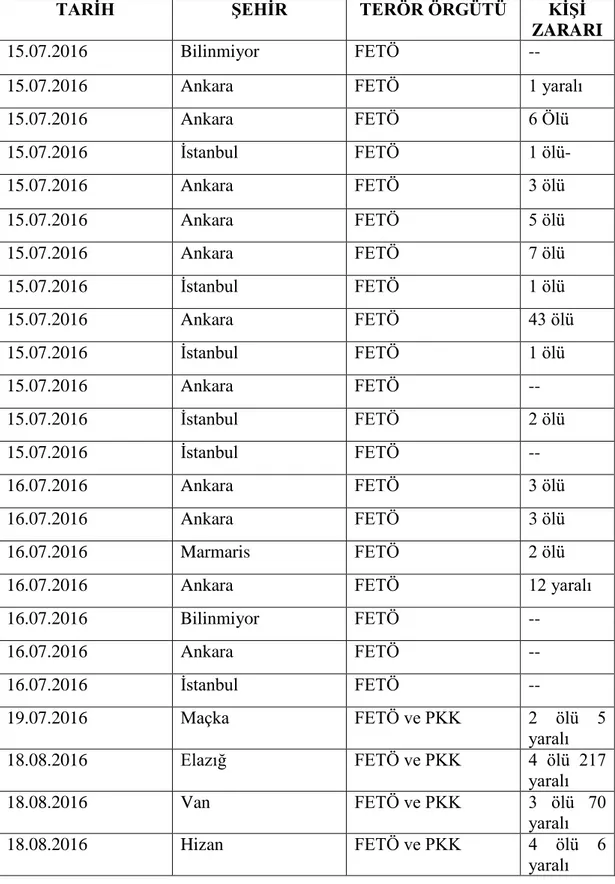 Tablo 3.3. Türkiye’de 2016-2017 yıllarında fettullahçı terör örgütünün gerçekleştirmiş  olduğu terör eylemleri  