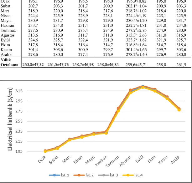 Grafik 4.9. Gümüşsuyu Göleti’nde Elektriksel İletkenliğin (S/cm) aylık değişimi  Tablo 4.10