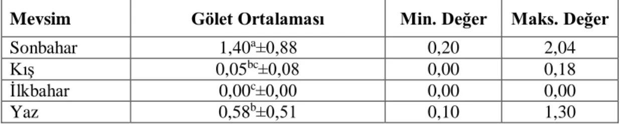 Tablo 4.16. Gümüşsuyu Göleti’nde BOİ miktarının (mg/L) mevsimsel değişimi 