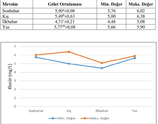 Grafik 4.18. Gümüşsuyu Göleti’nde Klorür miktarının (mg/L) mevsimsel değişimleri 