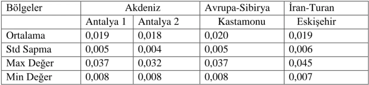 Tablo 5.2. Nerium oleander örneğine ait lif genişlikleri 