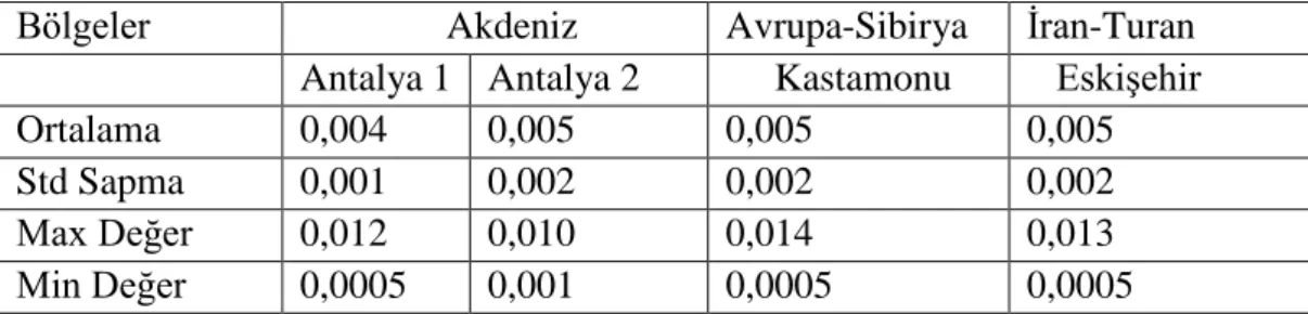 Tablo 5.4. Nerium oleander örneğine ait çeper kalınlıkları 