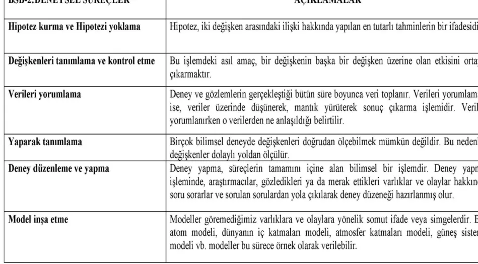 Tablo 1.2. Bilimsel Süreç Becerilerinden Deneysel Süreç Becerileri  ( Yaz, Turan,    2018) 