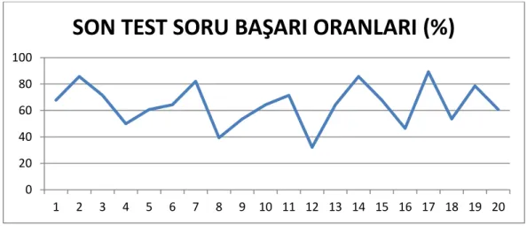 Grafik 1.2.  Deney Grubu Ön-Test Sonuçlarına Ait Bulgular 