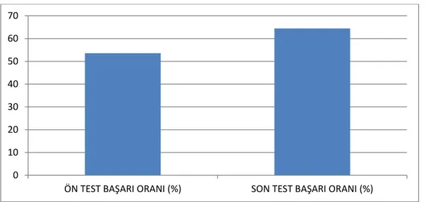 Grafik 1.3. Ön-Test İle Son-Test Sonuçlarına Ait Bulgular 
