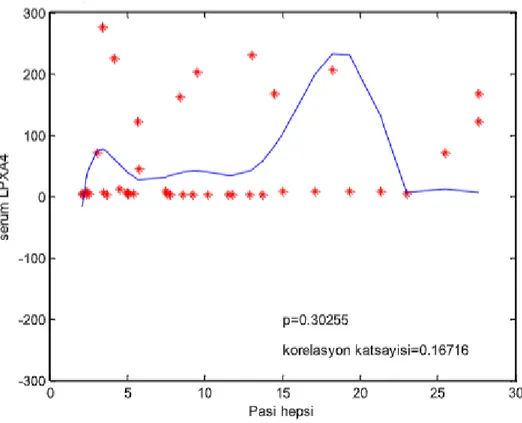 Şekil 7.6. Pasi ve Lipoksin A4 değerleri için korelasyon grafiği 