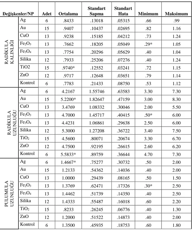 Tablo 4. 3. Petri kaplarında yapılan çalışmada uygulanan nanopartiküllere ait istatistiki  veriler 