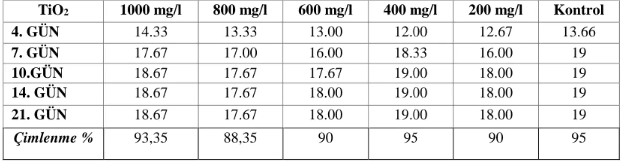 Tablo 4. 12. TiO2 nanopartikülü uygulanan tohumların günlere göre çimlenme sayıları  ortalaması ve çimlenme yüzdesi 
