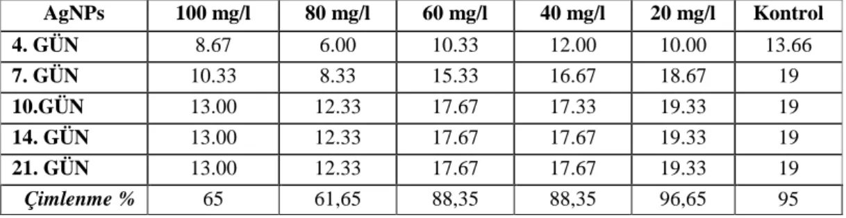 Tablo 4. 14. Ag nanopartikülü uygulanan tohumların günlere göre çimlenme sayıları  ortalaması ve çimlenme yüzdesi 