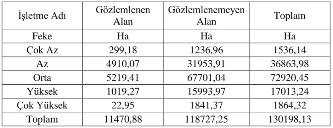 Tablo 4.18. Yangın Hassasiyet Sınıflarına Göre Görünürlük Analizi Sonuçları 