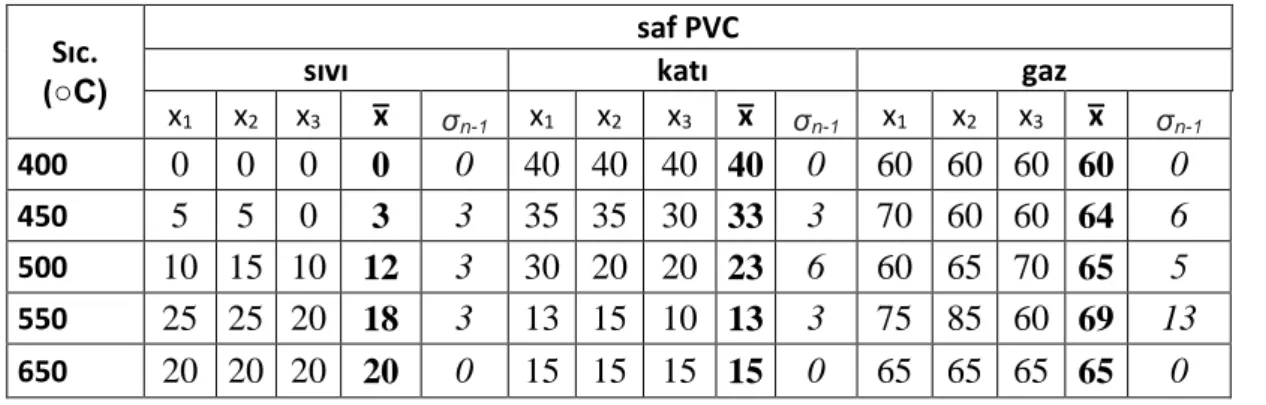 Tablo 3.4. Saf PVC tozu piroliz ürünlerinin sıcaklık ile değişimi 